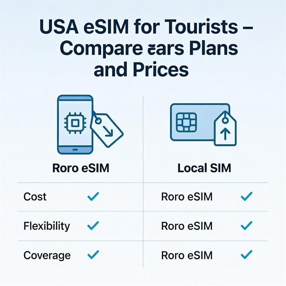 USA eSIM for Tourists – Compare Plans and Prices