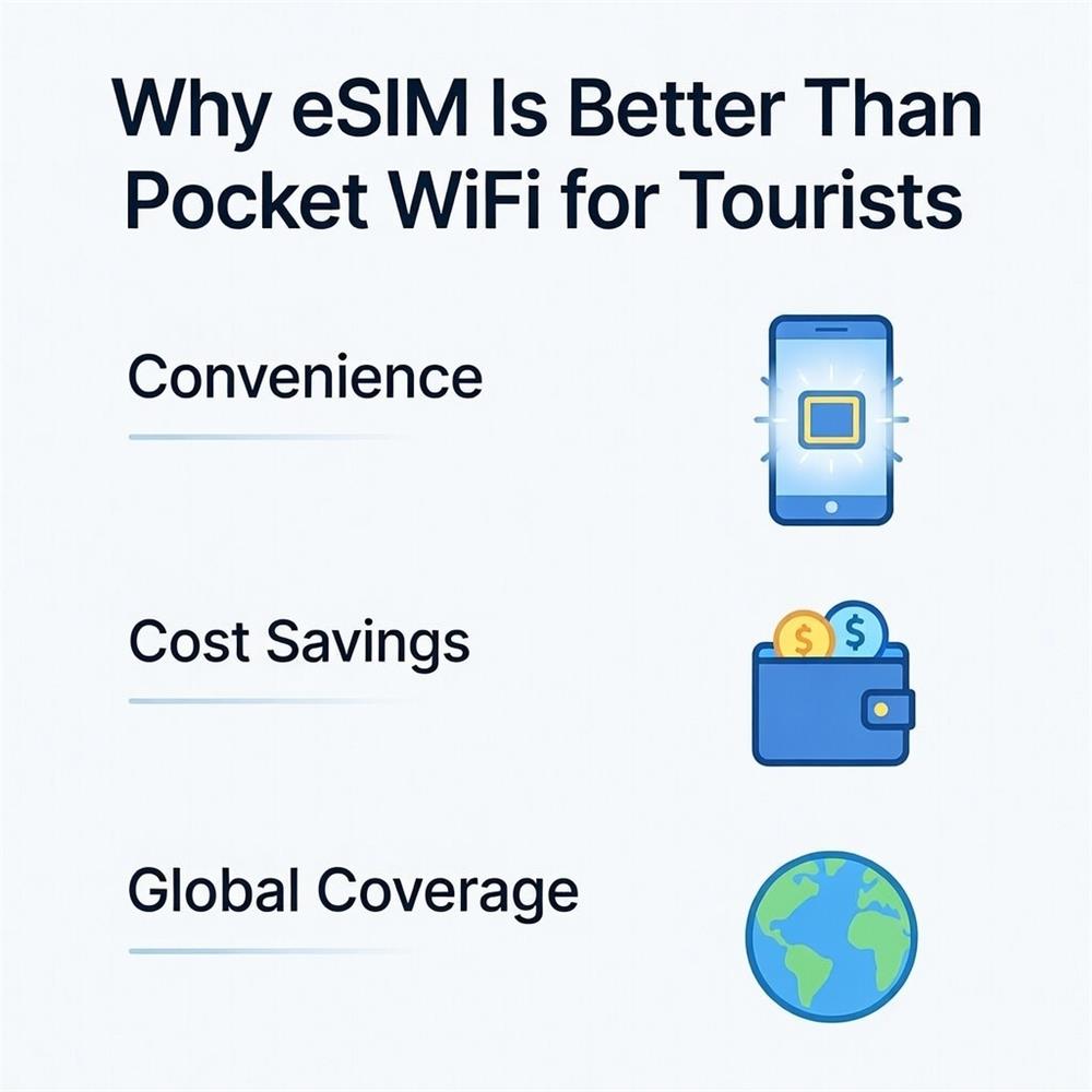 Why eSIM Is Better Than Pocket WiFi for Tourists